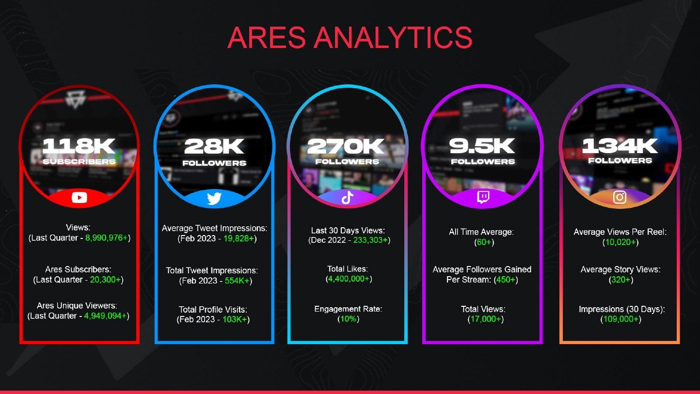 Team Ares sponsor deck — channel analytics slide