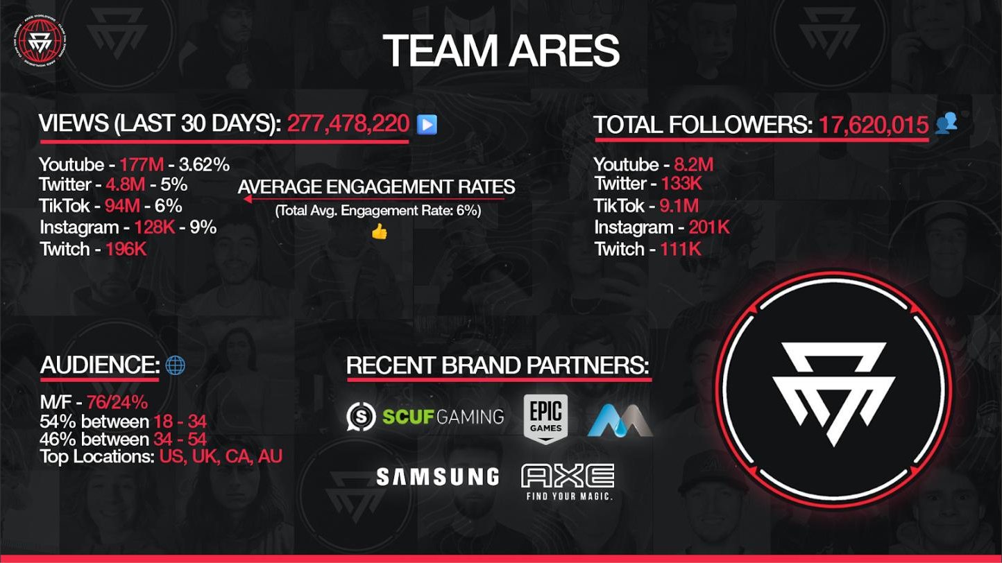 Team Ares pitch sheet: 277,478,220 views in the last 30 days, 17,620,015 total followers, recent brand partners